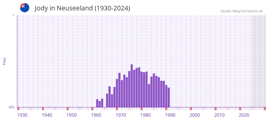 Jody in der Vornamen-Hitliste von Neuseeland (1930-2024)