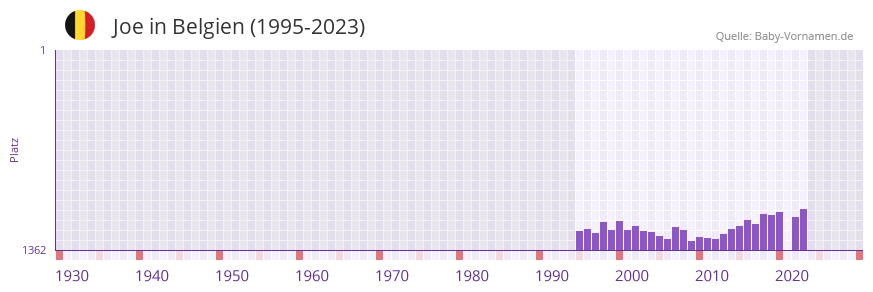 Joe in der Vornamen-Hitliste von Belgien (1995-2023) Joe in der Vornamen-Hitliste von Belgien (1995-2023)