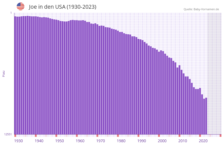 Joe in der Vornamen-Hitliste von den USA (1930-2023) Joe in der Vornamen-Hitliste von den USA (1930-2023)
