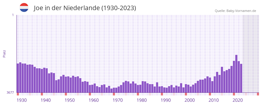 Joe in der Vornamen-Hitliste von der Niederlande (1930-2023) Joe in der Vornamen-Hitliste von der Niederlande (1930-2023)