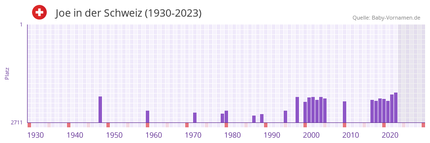 Joe in der Vornamen-Hitliste von der Schweiz (1930-2023) Joe in der Vornamen-Hitliste von der Schweiz (1930-2023)