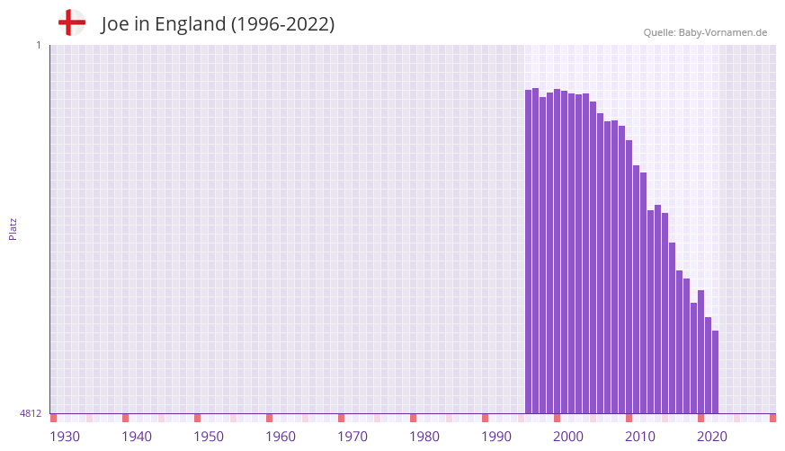 Joe in der Vornamen-Hitliste von England (1996-2022) Joe in der Vornamen-Hitliste von England (1996-2022)