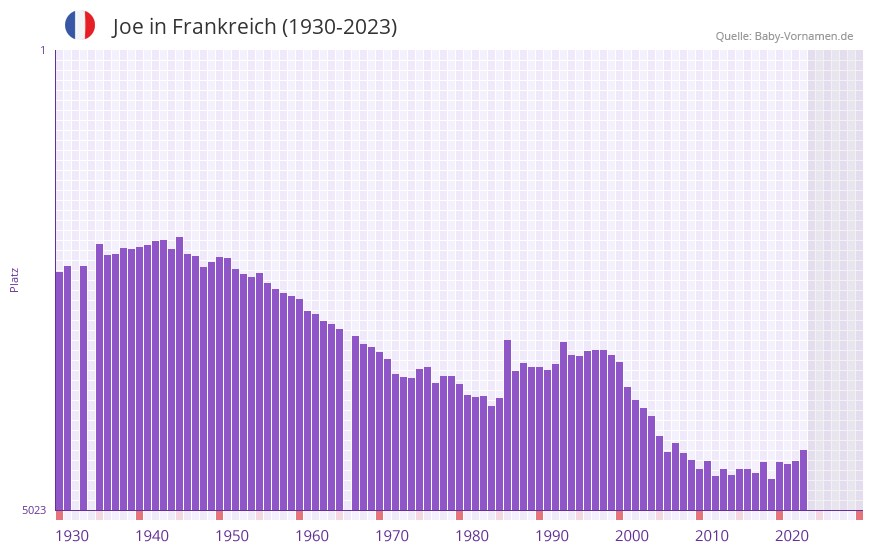 Joe in der Vornamen-Hitliste von Frankreich (1930-2023) Joe in der Vornamen-Hitliste von Frankreich (1930-2023)