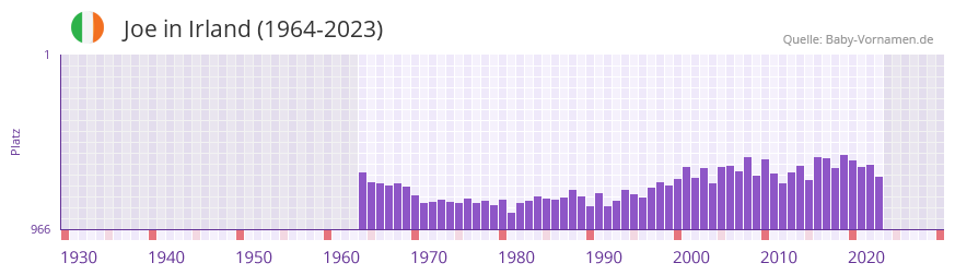 Joe in der Vornamen-Hitliste von Irland (1964-2023) Joe in der Vornamen-Hitliste von Irland (1964-2023)