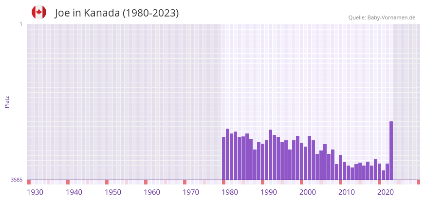 Joe in der Vornamen-Hitliste von Kanada (1980-2023) Joe in der Vornamen-Hitliste von Kanada (1980-2023)
