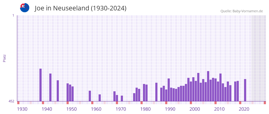 Joe in der Vornamen-Hitliste von Neuseeland (1930-2024)