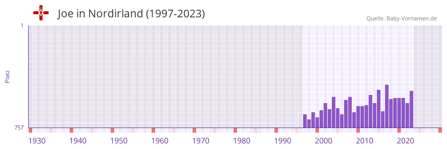 Joe in der Vornamen-Hitliste von Nordirland (1997-2023) Joe in der Vornamen-Hitliste von Nordirland (1997-2023)