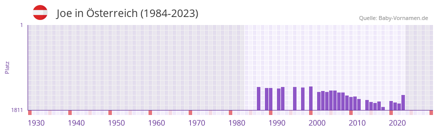 Joe in der Vornamen-Hitliste von Österreich (1984-2023) Joe in der Vornamen-Hitliste von Österreich (1984-2023)