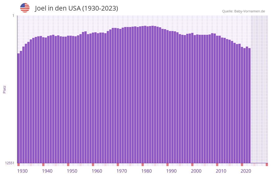 Joel in der Vornamen-Hitliste von den USA (1930-2023) Joel in der Vornamen-Hitliste von den USA (1930-2023)