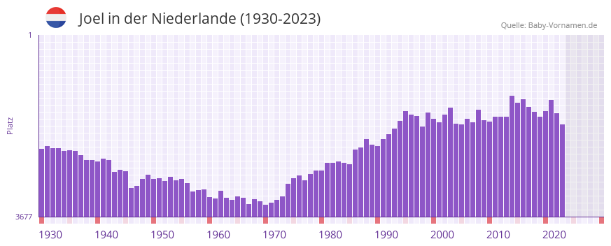 Joel in der Vornamen-Hitliste von der Niederlande (1930-2023) Joel in der Vornamen-Hitliste von der Niederlande (1930-2023)
