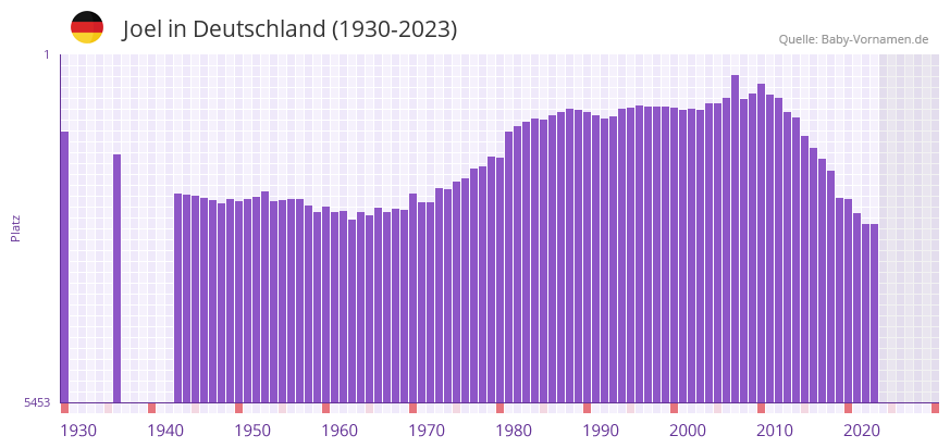 Joel in der Vornamen-Hitliste von Deutschland (1930-2023) Joel in der Vornamen-Hitliste von Deutschland (1930-2023)