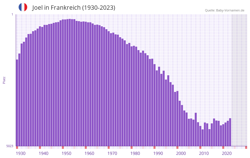 Joel in der Vornamen-Hitliste von Frankreich (1930-2023) Joel in der Vornamen-Hitliste von Frankreich (1930-2023)
