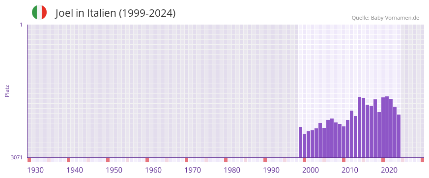 Joel in der Vornamen-Hitliste von Italien (1999-2024)
