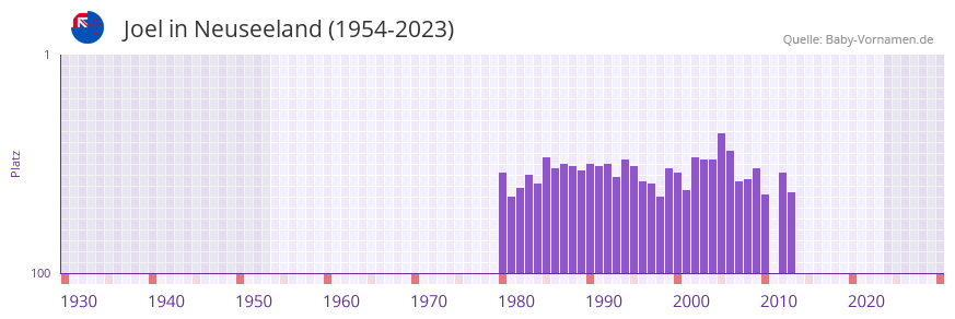 Joel in der Vornamen-Hitliste von Neuseeland (1954-2023) Joel in der Vornamen-Hitliste von Neuseeland (1954-2023)