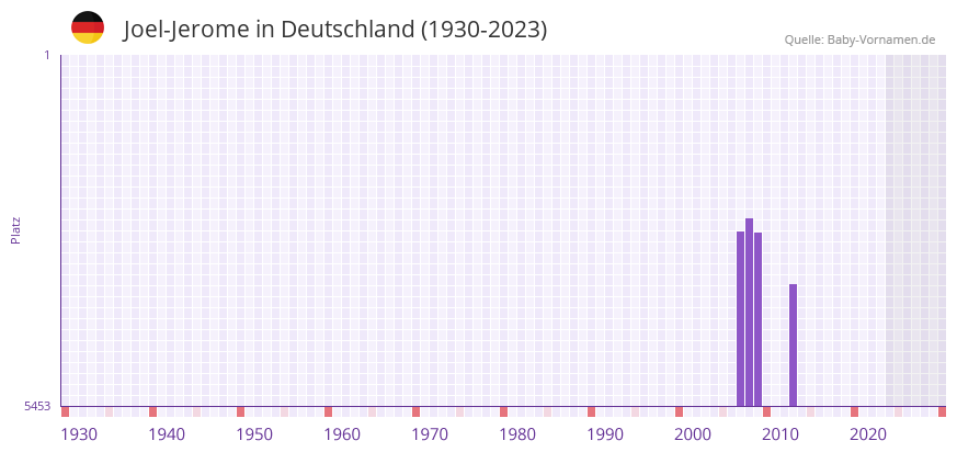 Joel-Jerome in der Vornamen-Hitliste von Deutschland (1930-2023)