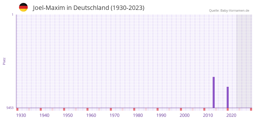 Joel-Maxim in der Vornamen-Hitliste von Deutschland (1930-2023) Joel-Maxim in der Vornamen-Hitliste von Deutschland (1930-2023)