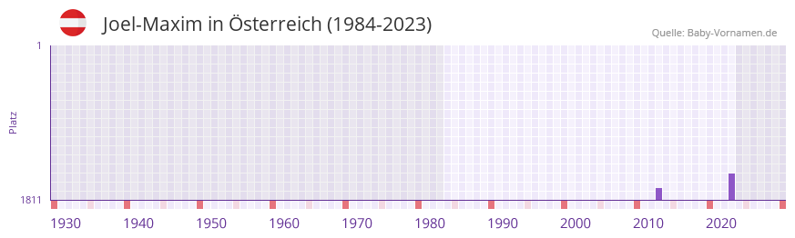 Joel-Maxim in der Vornamen-Hitliste von Österreich (1984-2023) Joel-Maxim in der Vornamen-Hitliste von Österreich (1984-2023)