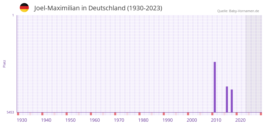 Joel-Maximilian in der Vornamen-Hitliste von Deutschland (1930-2023) Joel-Maximilian in der Vornamen-Hitliste von Deutschland (1930-2023)