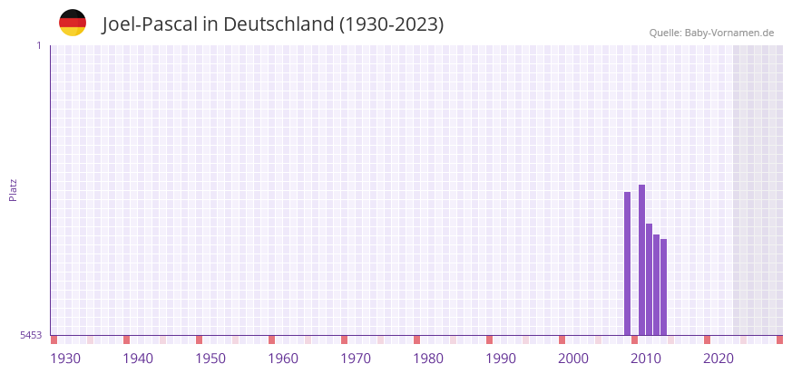 Joel-Pascal in der Vornamen-Hitliste von Deutschland (1930-2023) Joel-Pascal in der Vornamen-Hitliste von Deutschland (1930-2023)