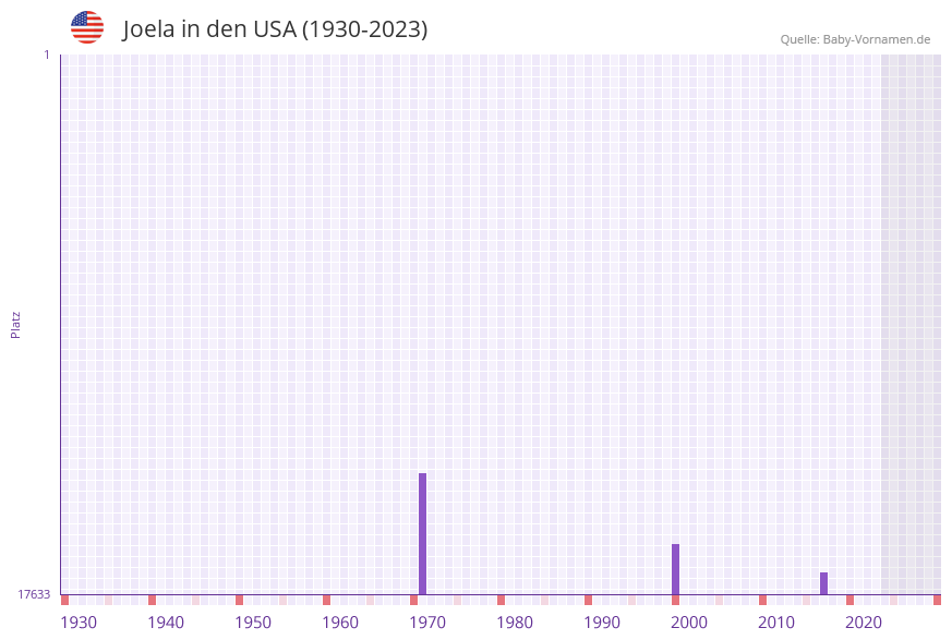 Joela in der Vornamen-Hitliste von den USA (1930-2023)
