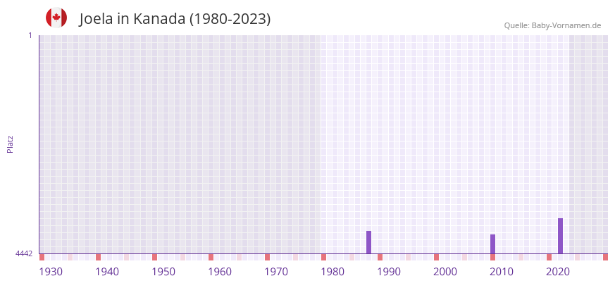 Joela in der Vornamen-Hitliste von Kanada (1980-2023)