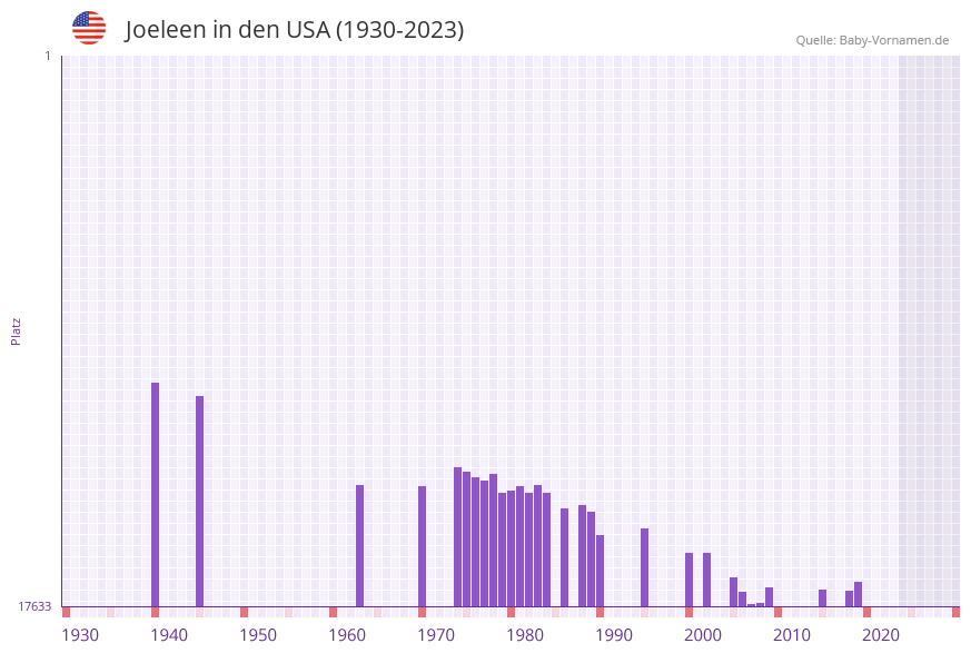 Joeleen in der Vornamen-Hitliste von den USA (1930-2023) Joeleen in der Vornamen-Hitliste von den USA (1930-2023)