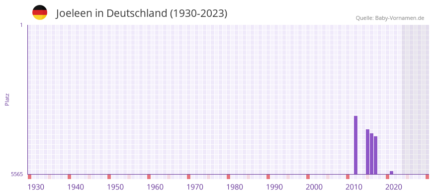 Joeleen in der Vornamen-Hitliste von Deutschland (1930-2023) Joeleen in der Vornamen-Hitliste von Deutschland (1930-2023)
