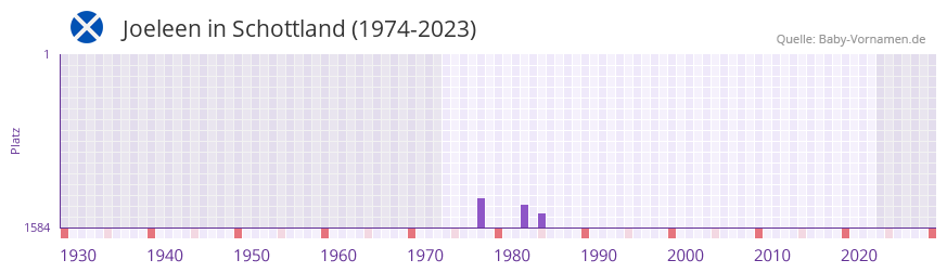 Joeleen in der Vornamen-Hitliste von Schottland (1974-2023) Joeleen in der Vornamen-Hitliste von Schottland (1974-2023)