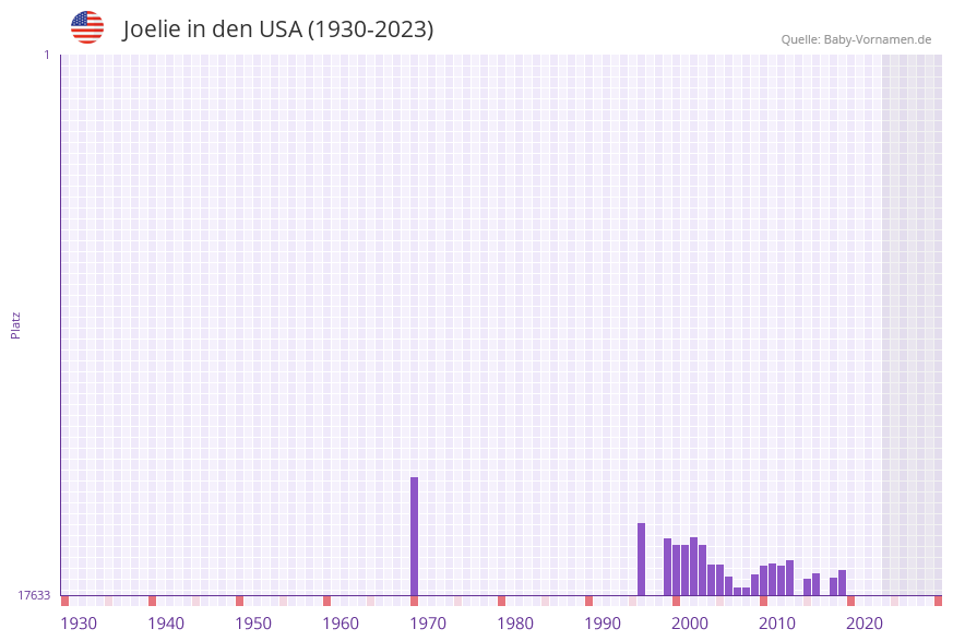 Joelie in der Vornamen-Hitliste von den USA (1930-2023) Joelie in der Vornamen-Hitliste von den USA (1930-2023)