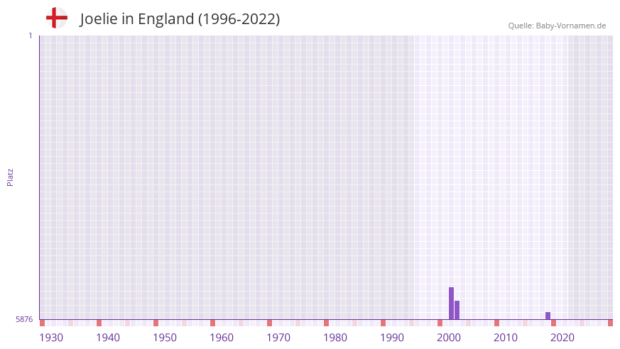 Joelie in der Vornamen-Hitliste von England (1996-2022) Joelie in der Vornamen-Hitliste von England (1996-2022)