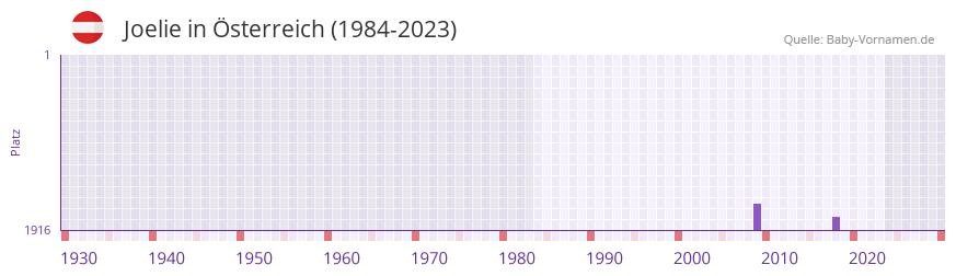 Joelie in der Vornamen-Hitliste von Österreich (1984-2023) Joelie in der Vornamen-Hitliste von Österreich (1984-2023)