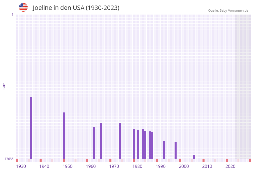 Joeline in der Vornamen-Hitliste von den USA (1930-2023) Joeline in der Vornamen-Hitliste von den USA (1930-2023)