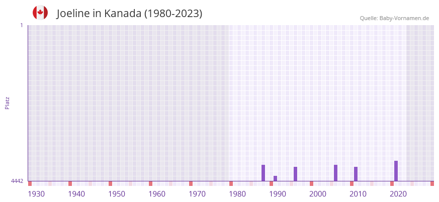 Joeline in der Vornamen-Hitliste von Kanada (1980-2023) Joeline in der Vornamen-Hitliste von Kanada (1980-2023)