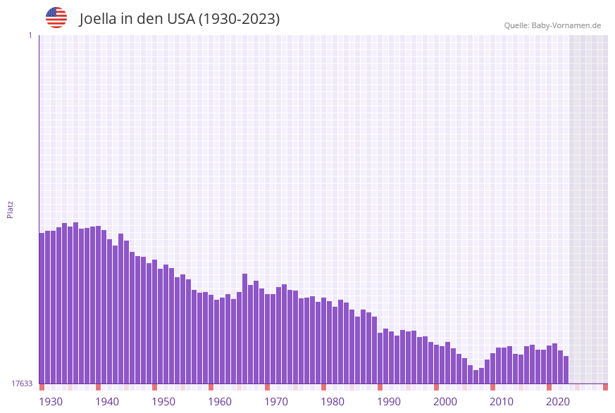 Joella in der Vornamen-Hitliste von den USA (1930-2023)