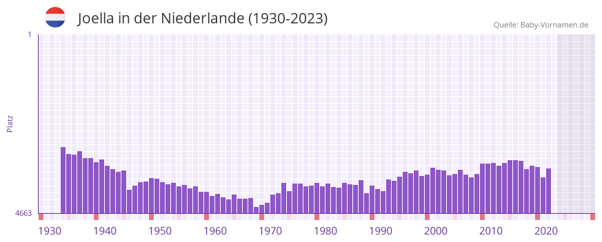 Joella in der Vornamen-Hitliste von der Niederlande (1930-2023)