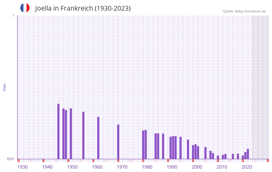 Joella in der Vornamen-Hitliste von Frankreich (1930-2023)