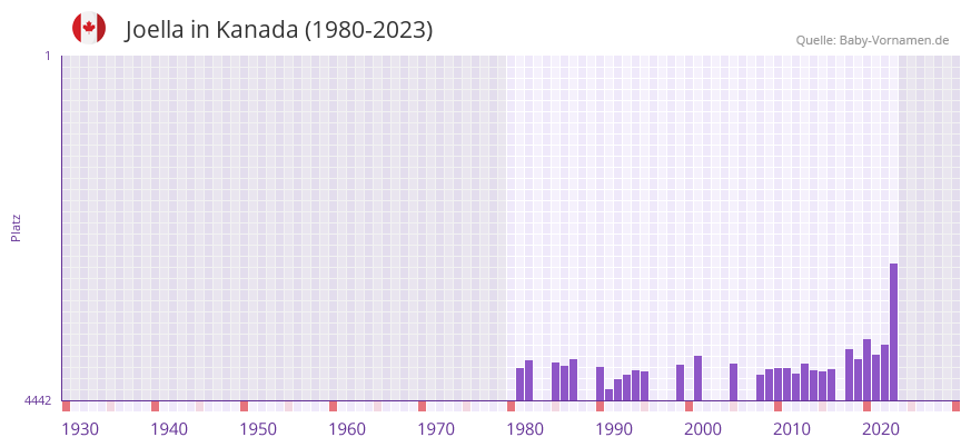 Joella in der Vornamen-Hitliste von Kanada (1980-2023)