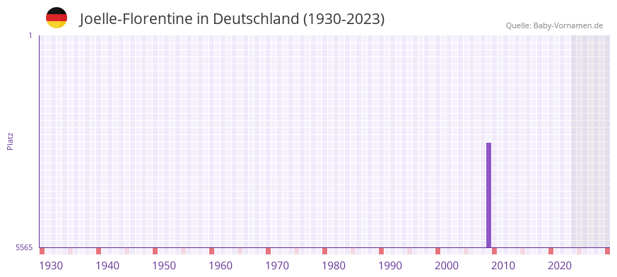Joelle-Florentine in der Vornamen-Hitliste von Deutschland (1930-2023) Joelle-Florentine in der Vornamen-Hitliste von Deutschland (1930-2023)