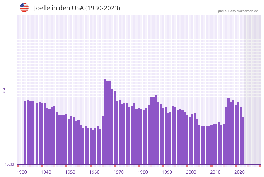 Joelle in der Vornamen-Hitliste von den USA (1930-2023)