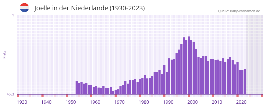 Joelle in der Vornamen-Hitliste von der Niederlande (1930-2023)