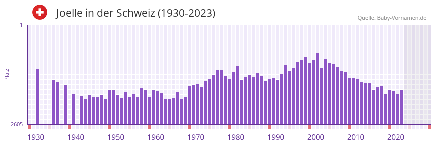 Joelle in der Vornamen-Hitliste von der Schweiz (1930-2023)