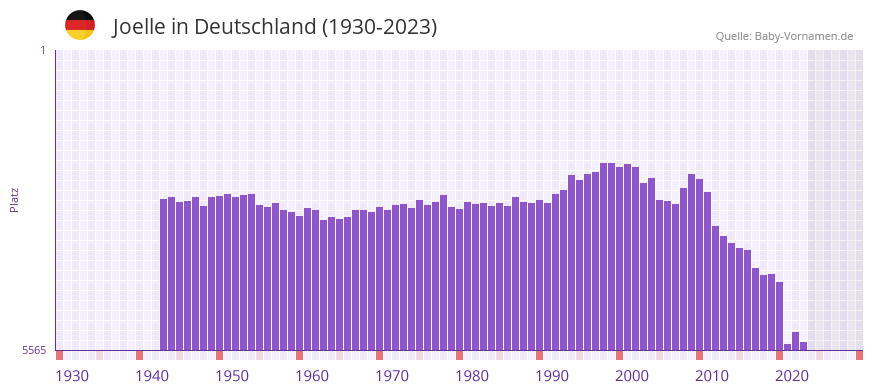 Joelle in der Vornamen-Hitliste von Deutschland (1930-2023)