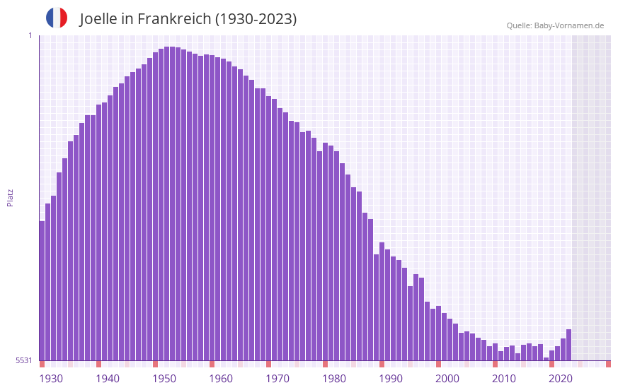 Joelle in der Vornamen-Hitliste von Frankreich (1930-2023)