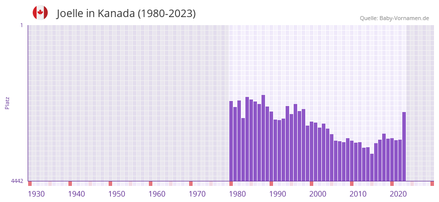 Joelle in der Vornamen-Hitliste von Kanada (1980-2023)