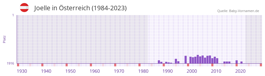 Joelle in der Vornamen-Hitliste von sterreich (1984-2023)