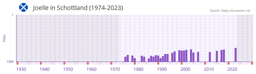 Joelle in der Vornamen-Hitliste von Schottland (1974-2023)