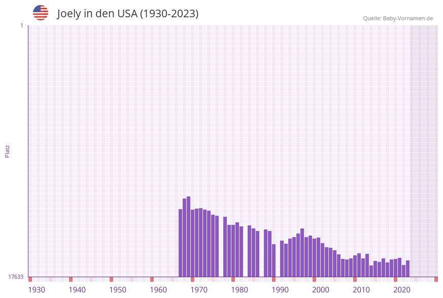 Joely in der Vornamen-Hitliste von den USA (1930-2023)