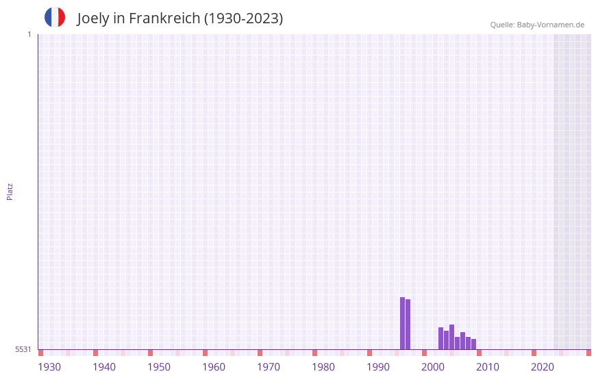 Joely in der Vornamen-Hitliste von Frankreich (1930-2023)