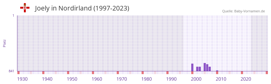 Joely in der Vornamen-Hitliste von Nordirland (1997-2023)
