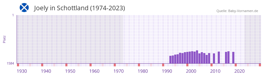 Joely in der Vornamen-Hitliste von Schottland (1974-2023)